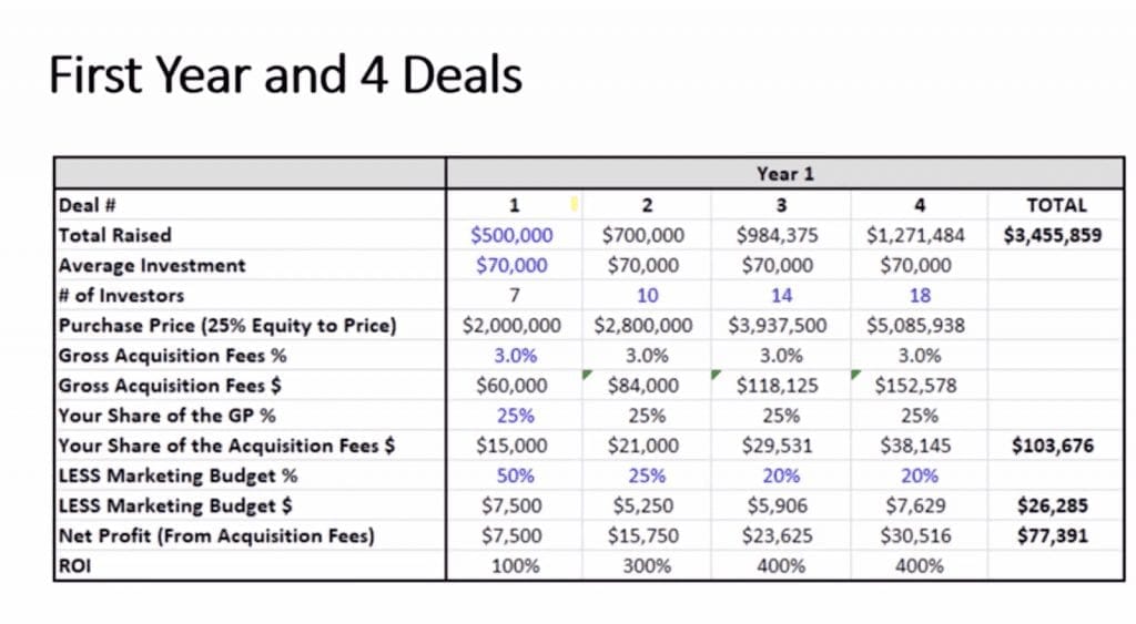 What is the value of a multifamily investor 