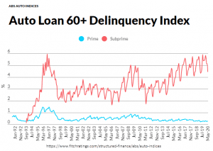 Autoload delinquency report